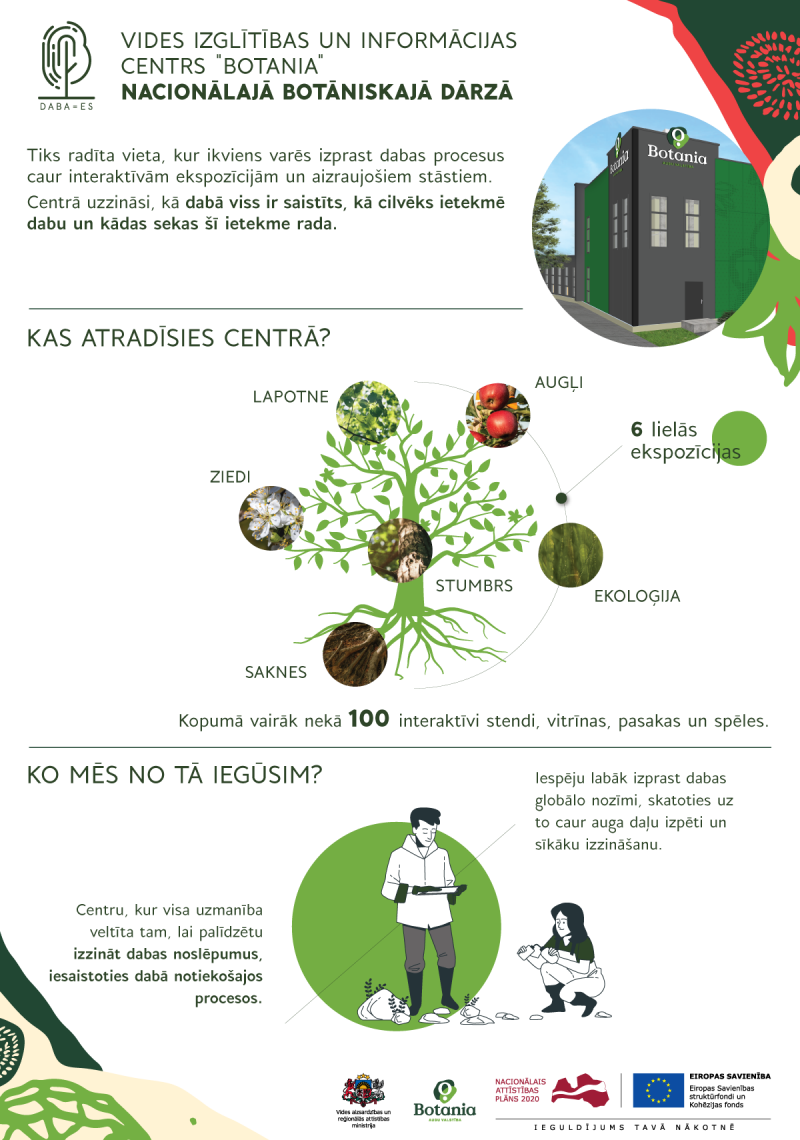 Nacionālā botāniskā dārza centrs "Botania" infografika